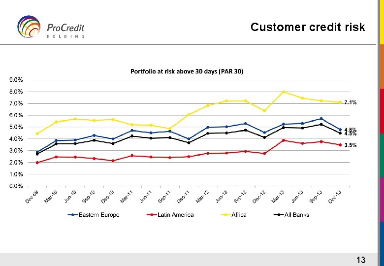 Customer credit risk 13 