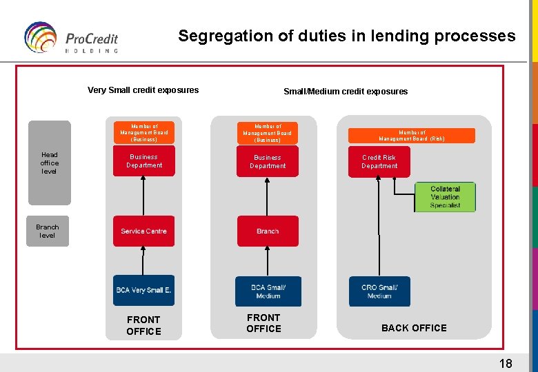 Segregation of duties in lending processes Very Small credit exposures Head office level Small/Medium