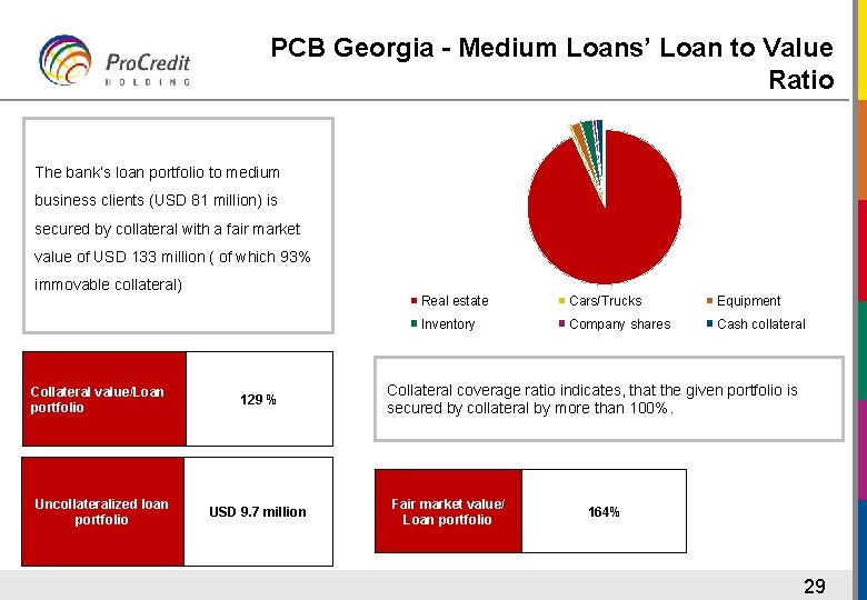 PCB Georgia - Medium Loans’ Loan to Value Ratio The bank’s loan portfolio to