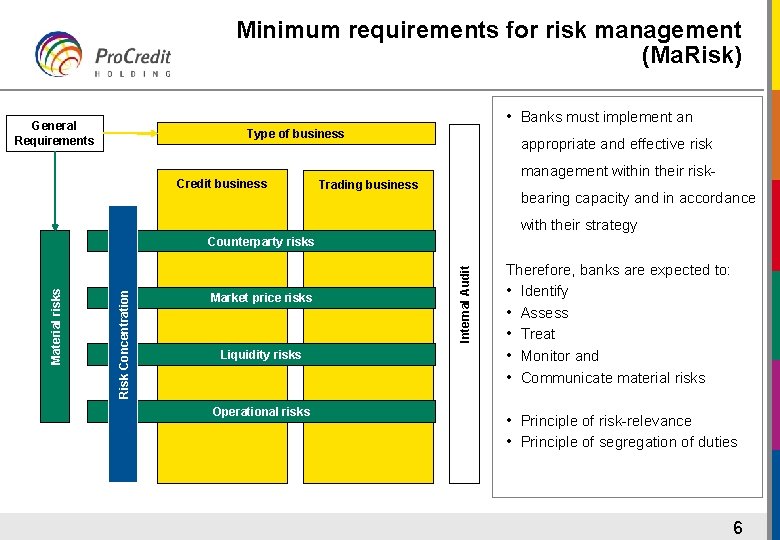 Minimum requirements for risk management (Ma. Risk) • Banks must implement an General Requirements