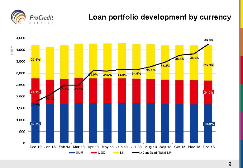 Loan portfolio development by currency 9 