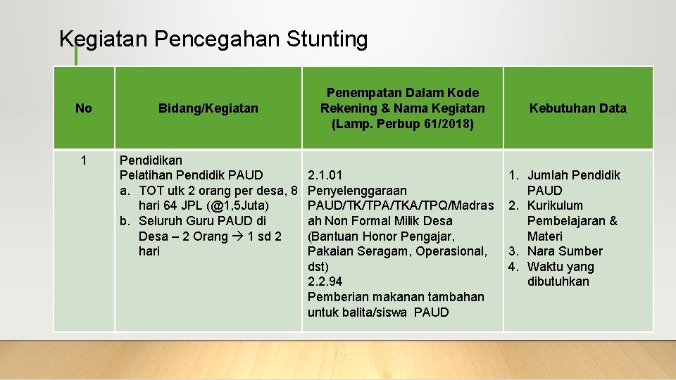 Kegiatan Pencegahan Stunting No Bidang/Kegiatan 1 Pendidikan Pelatihan Pendidik PAUD a. TOT utk 2