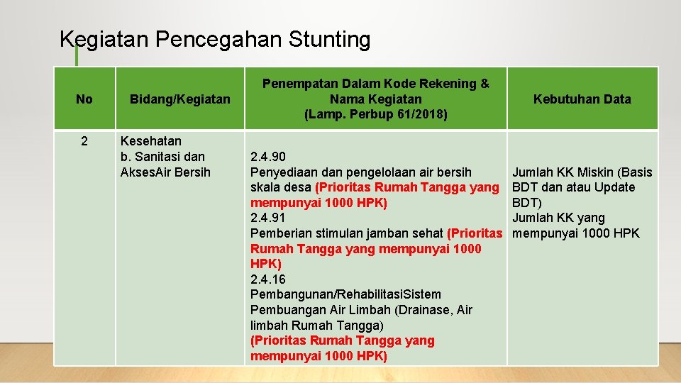 Kegiatan Pencegahan Stunting No 2 Bidang/Kegiatan Kesehatan b. Sanitasi dan Akses. Air Bersih Penempatan