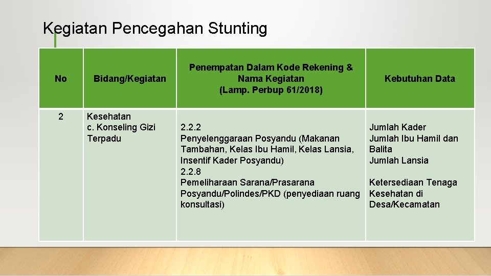 Kegiatan Pencegahan Stunting No 2 Bidang/Kegiatan Kesehatan c. Konseling Gizi Terpadu Penempatan Dalam Kode