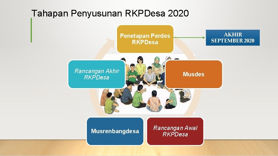 Tahapan Penyusunan RKPDesa 2020 AKHIR SEPTEMBER 2020 Penetapan Perdes RKPDesa Rancangan Akhir RKPDesa Musrenbangdesa