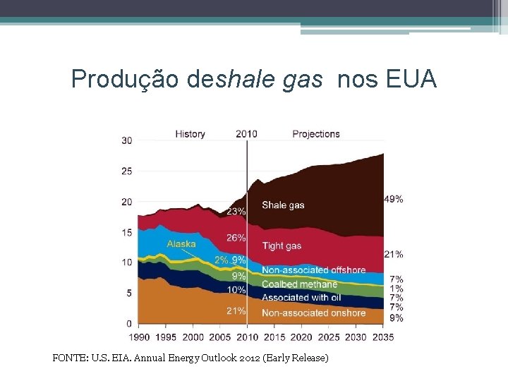 Produção deshale gas nos EUA FONTE: U. S. EIA. Annual Energy Outlook 2012 (Early