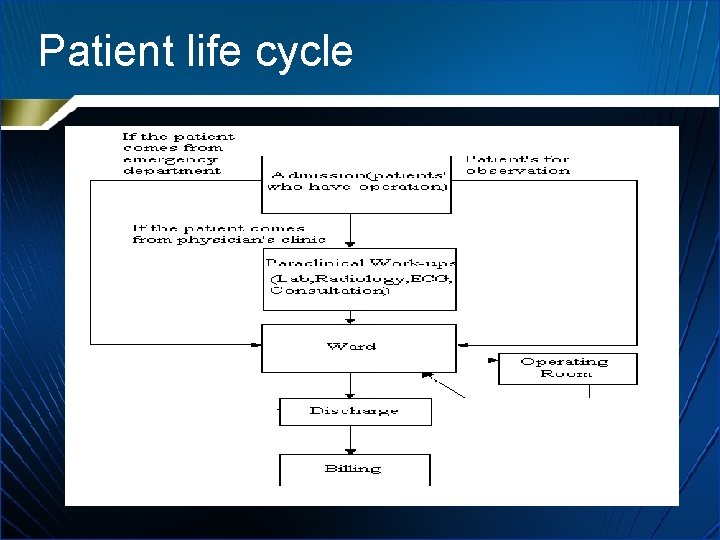 Patient life cycle 