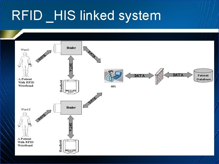 RFID _HIS linked system 