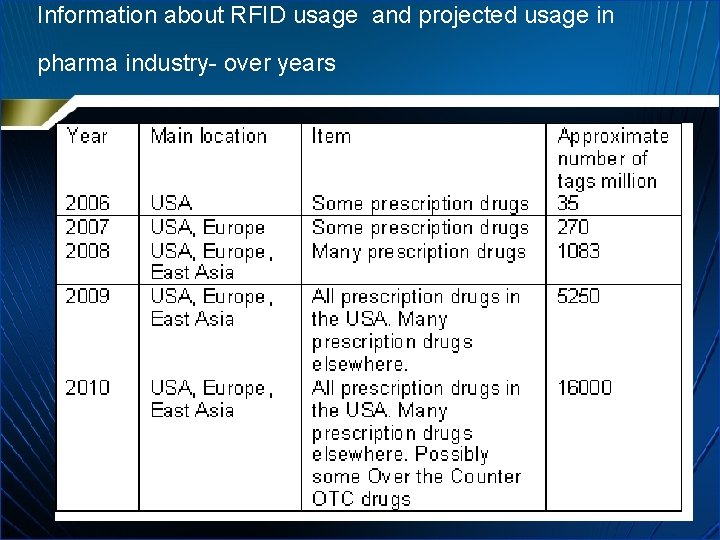 Information about RFID usage and projected usage in pharma industry- over years 