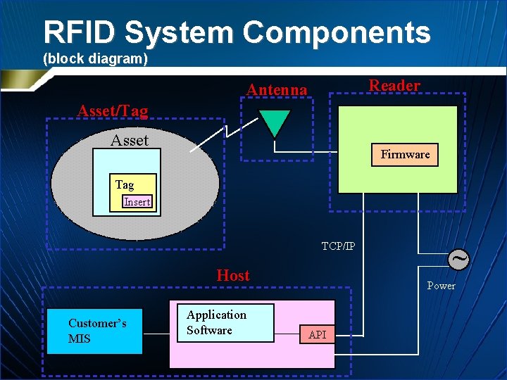 RFID System Components (block diagram) Reader Antenna Asset/Tag Asset Firmware Tag Insert TCP/IP Host