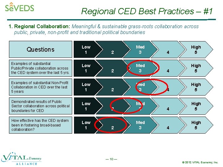 Regional CED Best Practices – #1 1. Regional Collaboration: Meaningful & sustainable grass-roots collaboration