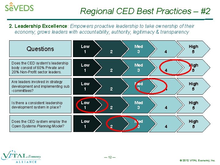 Regional CED Best Practices – #2 2. Leadership Excellence: Empowers proactive leadership to take