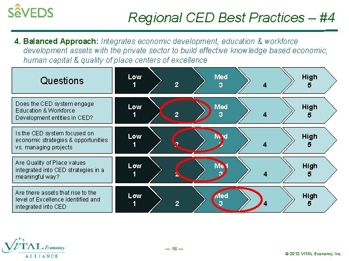 Regional CED Best Practices – #4 4. Balanced Approach: Integrates economic development, education &