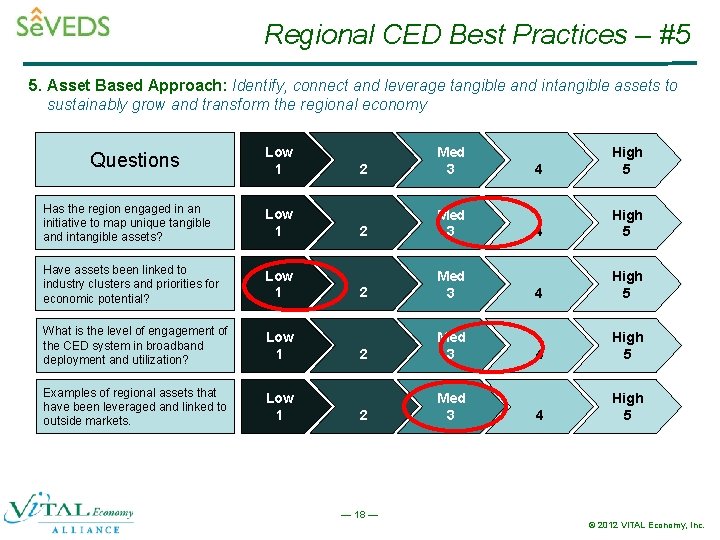 Regional CED Best Practices – #5 5. Asset Based Approach: Identify, connect and leverage