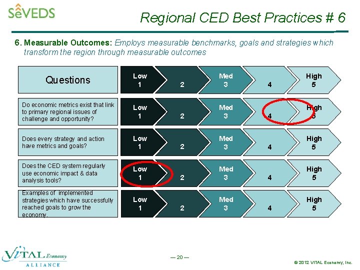 Regional CED Best Practices # 6 6. Measurable Outcomes: Employs measurable benchmarks, goals and