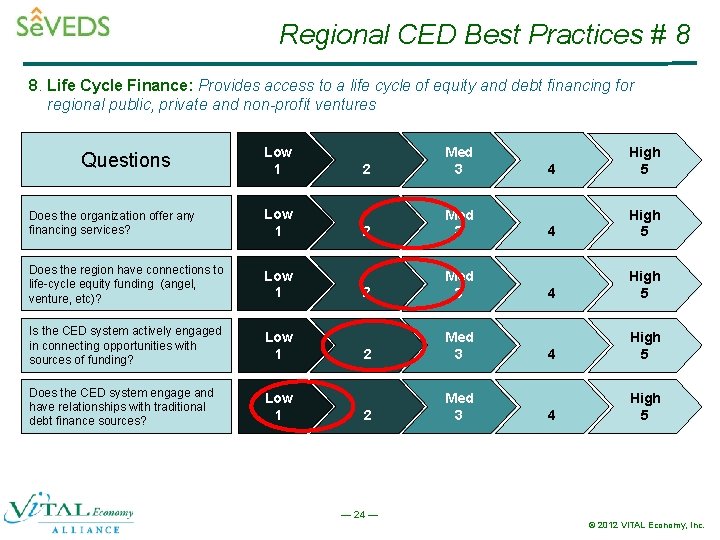 Regional CED Best Practices # 8 8. Life Cycle Finance: Provides access to a