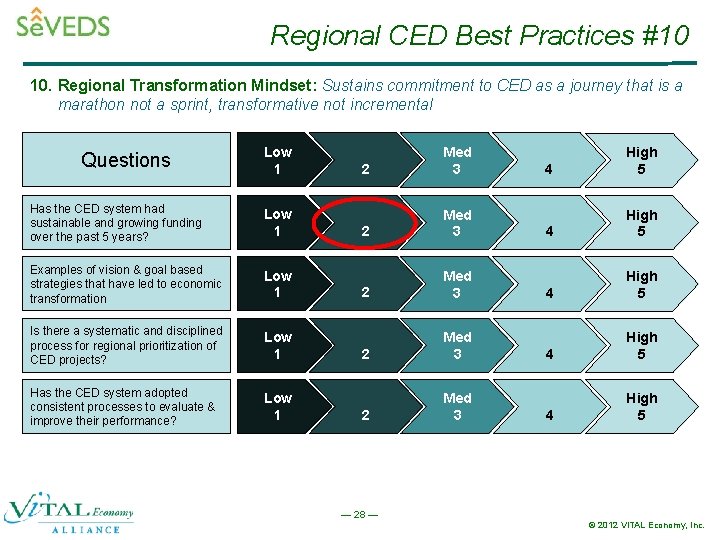 Regional CED Best Practices #10 10. Regional Transformation Mindset: Sustains commitment to CED as
