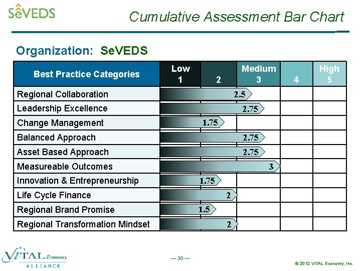 Cumulative Assessment Bar Chart Organization: Se. VEDS Best Practice Categories Low 1 Medium 3