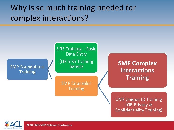 Why is so much training needed for complex interactions? SMP Foundations Training SIRS Training
