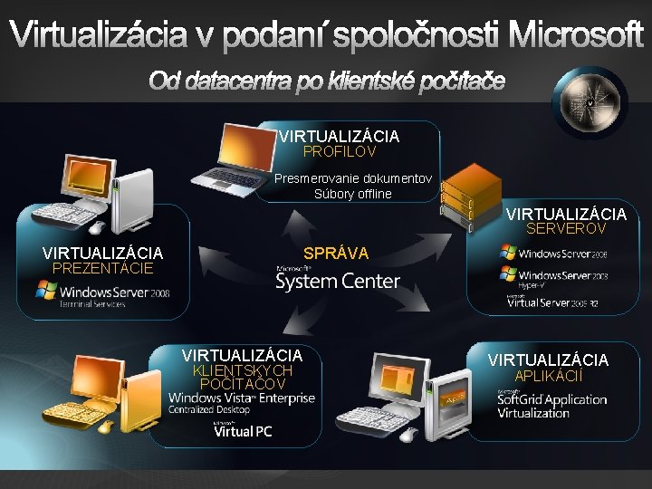 Virtualizácia v podaní spoločnosti Microsoft Od datacentra po klientské počítače VIRTUALIZÁCIA PROFILOV Presmerovanie dokumentov