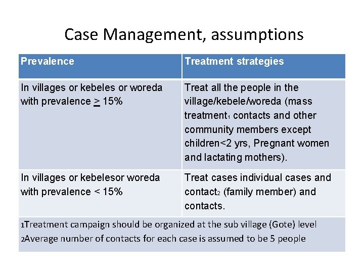 Case Management, assumptions Prevalence Treatment strategies In villages or kebeles or woreda with prevalence