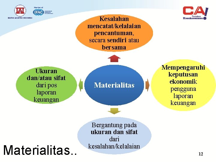 Kesalahan mencatat/kelalaian pencantuman, secara sendiri atau bersama Ukuran dan/atau sifat dari pos laporan keuangan