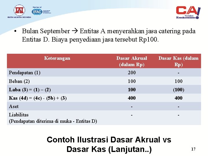  • Bulan September Entitas A menyerahkan jasa catering pada Entitas D. Biaya penyediaan