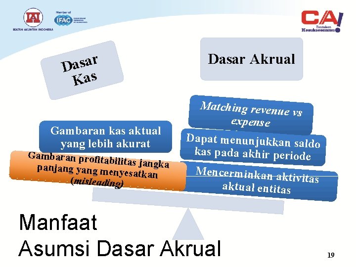 r a s a D Kas Gambaran kas aktual yang lebih akurat Gambaran profita