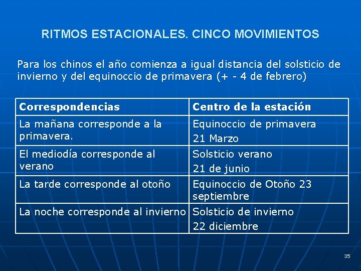 RITMOS ESTACIONALES. CINCO MOVIMIENTOS Para los chinos el año comienza a igual distancia del