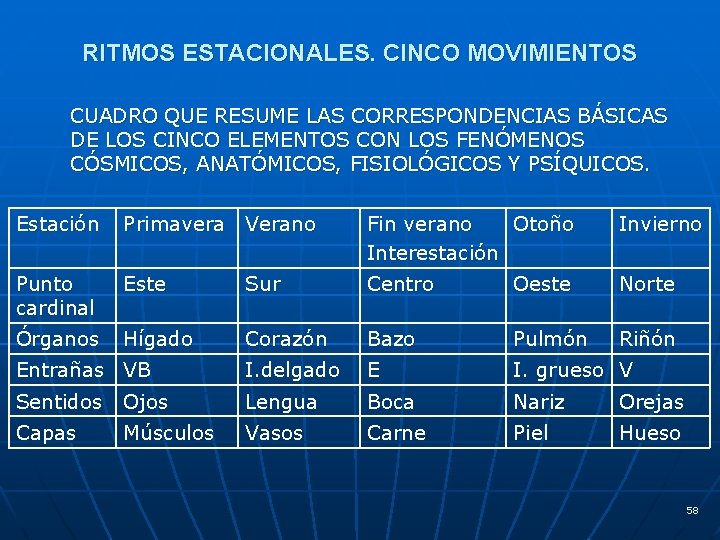 RITMOS ESTACIONALES. CINCO MOVIMIENTOS CUADRO QUE RESUME LAS CORRESPONDENCIAS BÁSICAS DE LOS CINCO ELEMENTOS