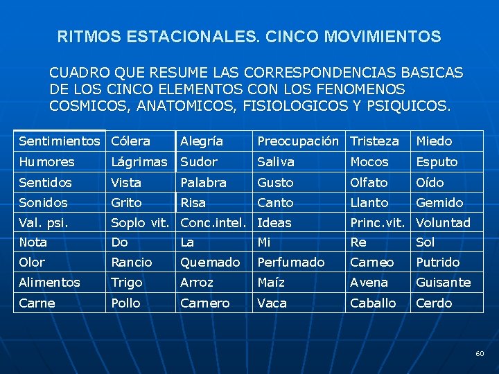 RITMOS ESTACIONALES. CINCO MOVIMIENTOS CUADRO QUE RESUME LAS CORRESPONDENCIAS BASICAS DE LOS CINCO ELEMENTOS