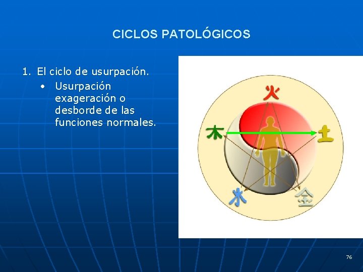 CICLOS PATOLÓGICOS 1. El ciclo de usurpación. • Usurpación exageración o desborde de las