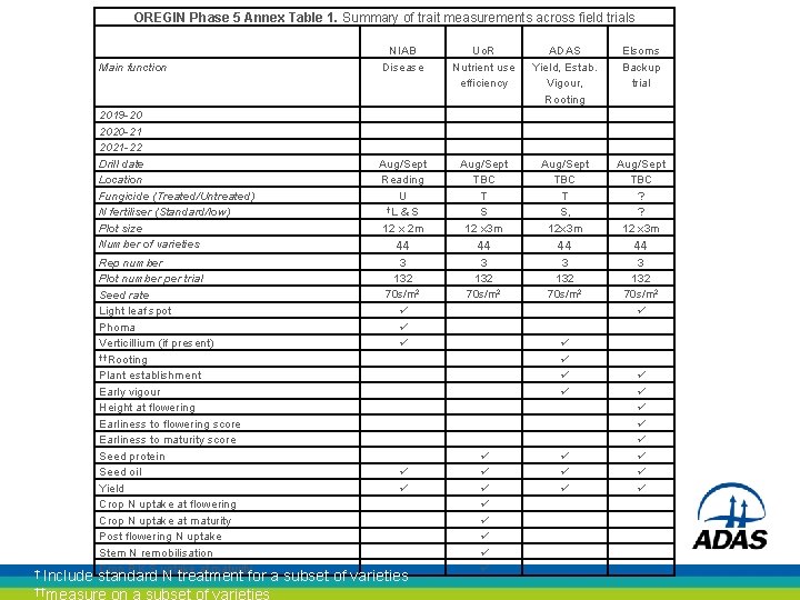 OREGIN Phase 5 Annex Table 1. Summary of trait measurements across field trials NIAB