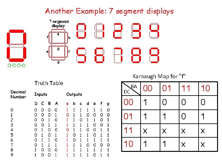 Another Example: 7 segment displays Karnaugh Map for "f" Truth Table BA 00 01