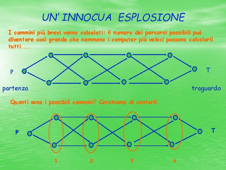 UN’ INNOCUA ESPLOSIONE I cammini più brevi vanno calcolati: il numero dei percorsi possibili
