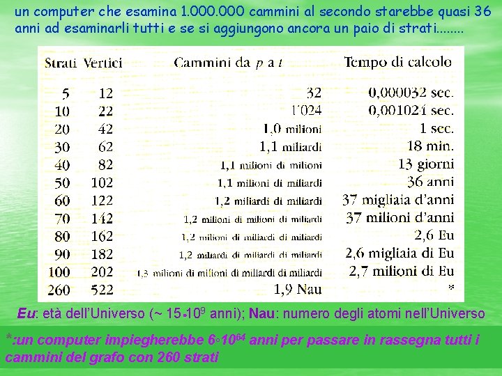 un computer che esamina 1. 000 cammini al secondo starebbe quasi 36 anni ad