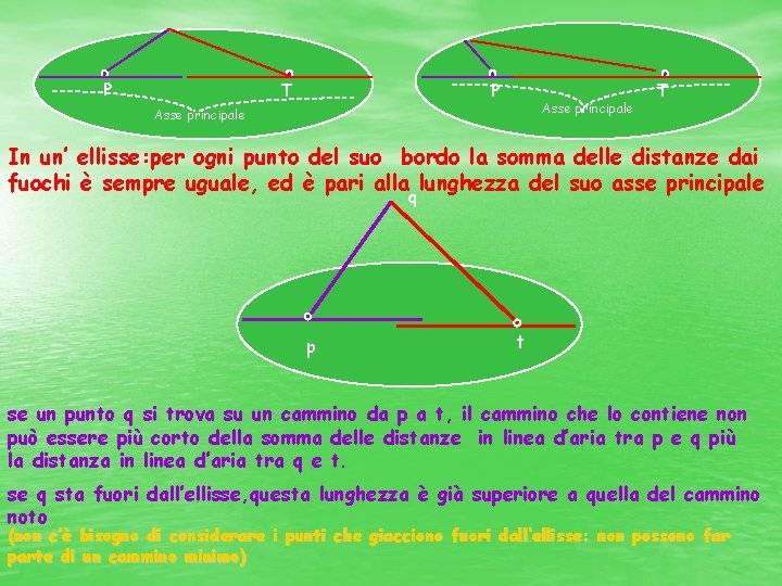 P P T Asse principale T In un’ ellisse: per ogni punto del suo