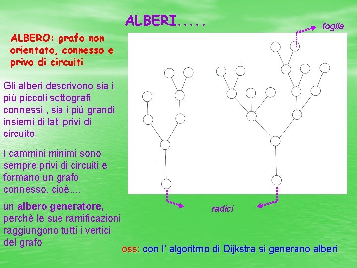 ALBERI. . . foglia ALBERO: grafo non orientato, connesso e privo di circuiti Gli