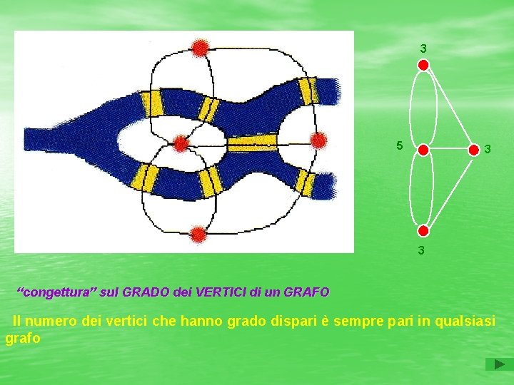 3 5 3 3 “congettura” sul GRADO dei VERTICI di un GRAFO Il numero