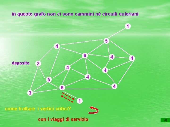 in questo grafo non ci sono cammini né circuiti euleriani 1 5 4 6