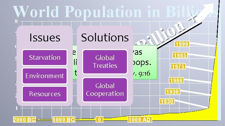 World Population in Billions + n o i Issues Solutions l l i The