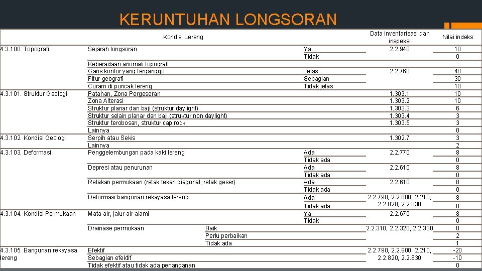 KERUNTUHAN LONGSORAN Data inventarisasi dan inspeksi 2. 2. 940 Kondisi Lereng 4. 3. 100.