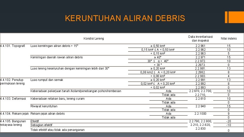 KERUNTUHAN ALIRAN DEBRIS Data inventarisasi dan inspeksi Kondisi Lereng 4. 4. 101. Topografi Luas