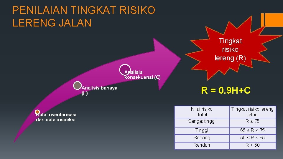 PENILAIAN TINGKAT RISIKO LERENG JALAN Tingkat risiko lereng (R) Analisis konsekuensi (C) Analisis bahaya