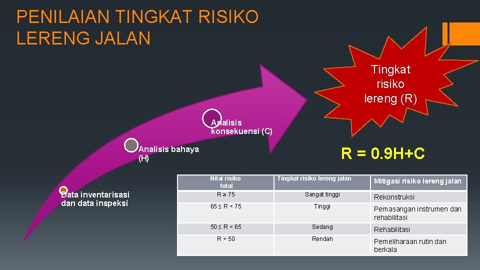 PENILAIAN TINGKAT RISIKO LERENG JALAN Tingkat risiko lereng (R) Analisis konsekuensi (C) R =