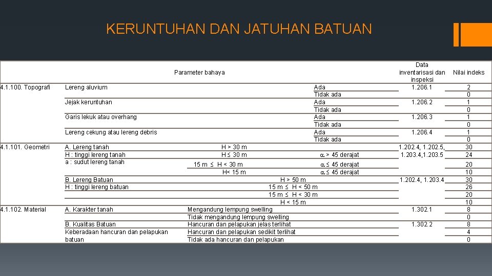 KERUNTUHAN DAN JATUHAN BATUAN Parameter bahaya 4. 1. 100. Topografi Lereng aluvium Ada Tidak