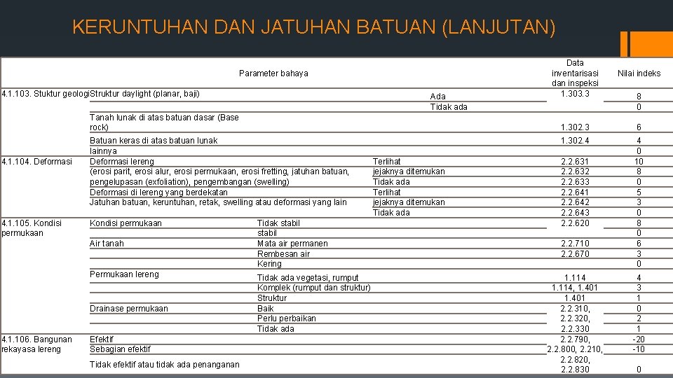 KERUNTUHAN DAN JATUHAN BATUAN (LANJUTAN) Data inventarisasi dan inspeksi 1. 303. 3 Parameter bahaya