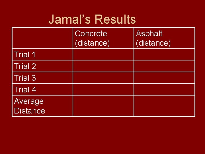 Jamal’s Results Concrete (distance) Trial 1 Trial 2 Trial 3 Trial 4 Average Distance
