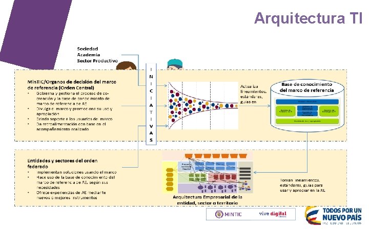 Arquitectura TI 