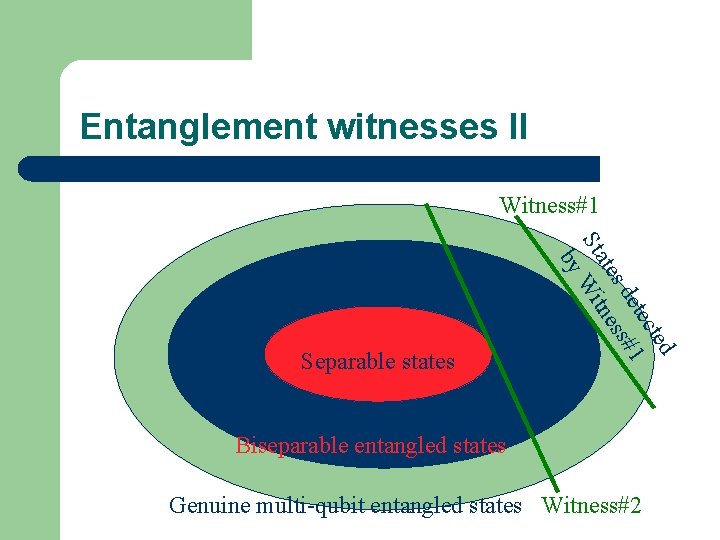 Entanglement witnesses II Witness#1 ted tec de s#1 tes nes Sta Wit by S